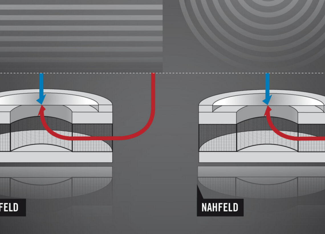 Druckgradienmikrofon im Nah- und Fernfeld