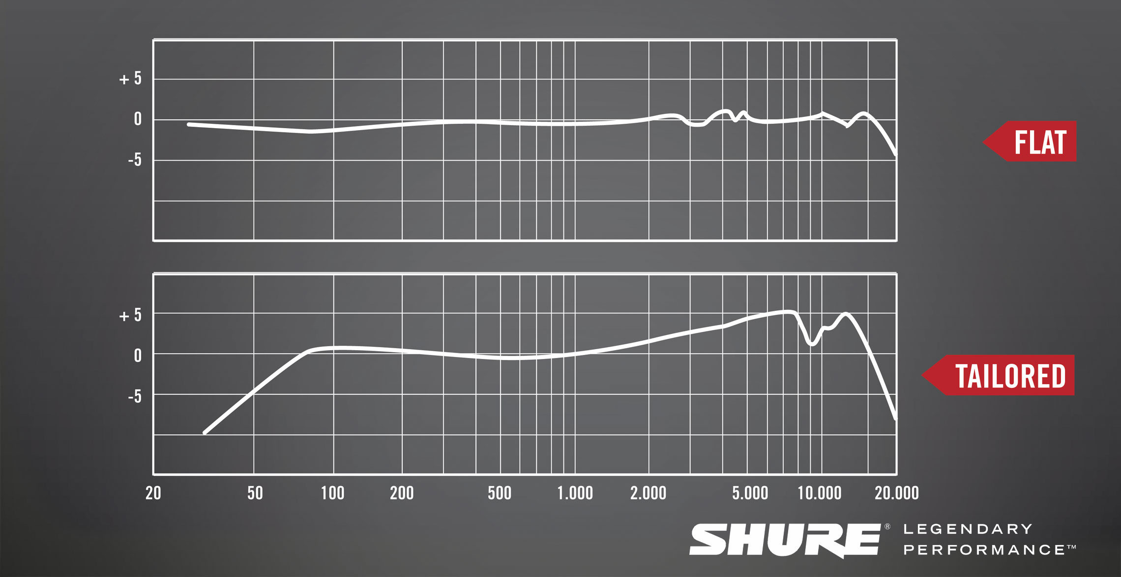 Microphone flat and tailored frequency response